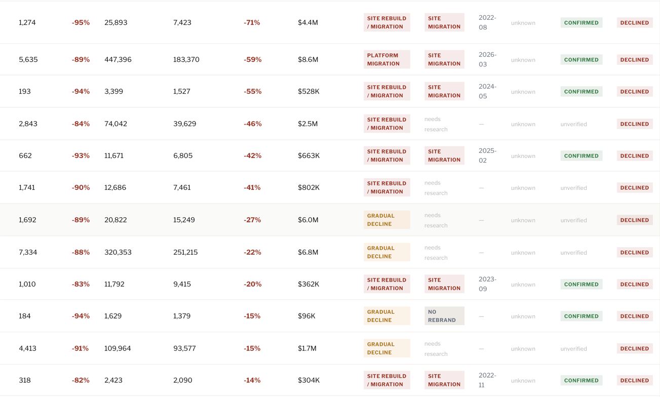 Organic traffic change across PE-backed portfolio companies